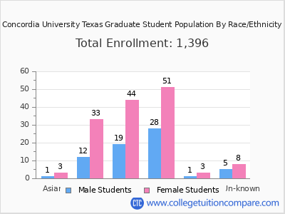 Concordia University Texas 2025 Graduate Enrollment by Gender and Race chart