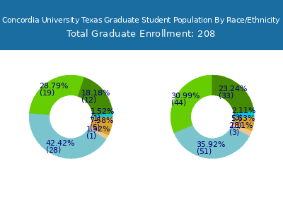 Concordia University Texas 2025 Graduate Enrollment by Gender and Race chart