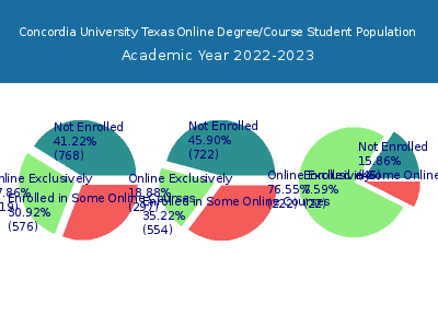 Concordia University Texas 2023 Online Student Population chart