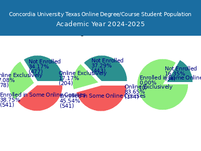 Concordia University Texas 2025 Online Student Population chart