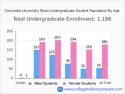 Concordia University Texas 2024 Undergraduate Enrollment by Age chart