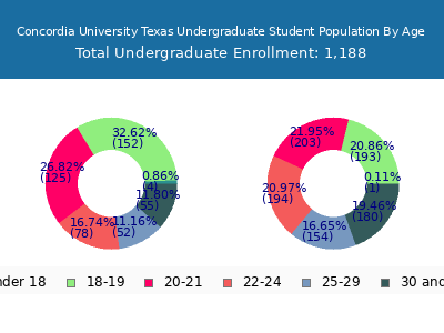 Concordia University Texas 2024 Undergraduate Enrollment Age Diversity Pie chart