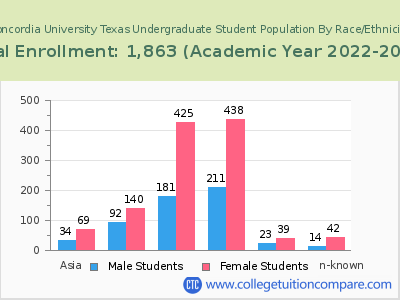 Concordia University Texas 2023 Undergraduate Enrollment by Gender and Race chart