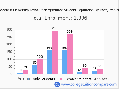 Concordia University Texas 2025 Undergraduate Enrollment by Gender and Race chart