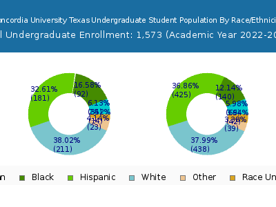 Concordia University Texas 2023 Undergraduate Enrollment by Gender and Race chart