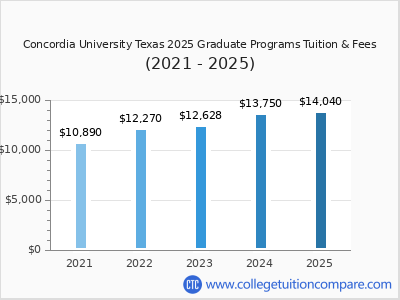 Concordia University Texas 2025 graduate tuition chart