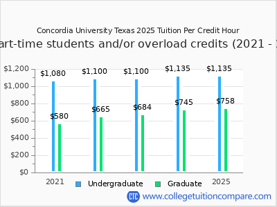 Concordia University Texas 2025 cost per credit hour chart