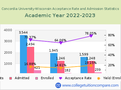 Concordia University-Wisconsin 2023 Acceptance Rate By Gender chart