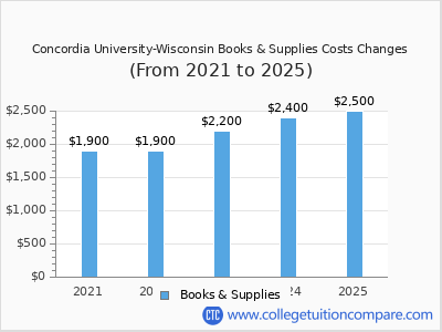 Concordia University-Wisconsin 2025 books & supplies cost chart