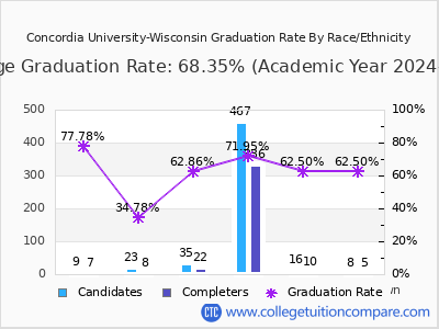 Concordia University-Wisconsin graduation rate by race