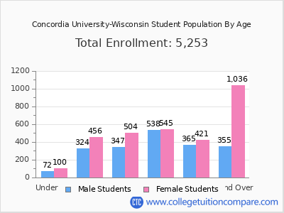 Concordia University-Wisconsin 2024 Student Population by Age chart