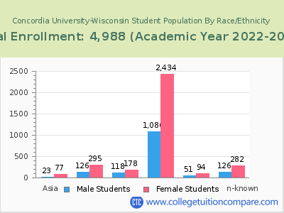 Concordia University-Wisconsin 2023 Student Population by Gender and Race chart