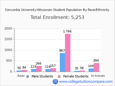Concordia University-Wisconsin 2025 Student Population by Gender and Race chart