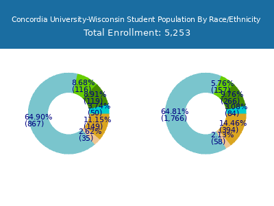 Concordia University-Wisconsin 2025 Student Population by Gender and Race chart