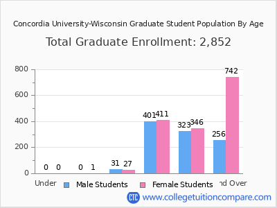 Concordia University-Wisconsin 2024 Graduate Enrollment by Age chart