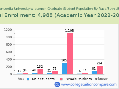 Concordia University-Wisconsin 2023 Graduate Enrollment by Gender and Race chart