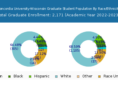 Concordia University-Wisconsin 2023 Graduate Enrollment by Gender and Race chart
