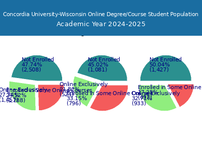 CUW - Student Population and Demographics