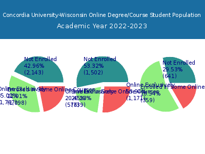 Concordia University-Wisconsin 2023 Online Student Population chart
