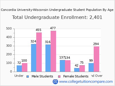 Concordia University-Wisconsin 2024 Undergraduate Enrollment by Age chart