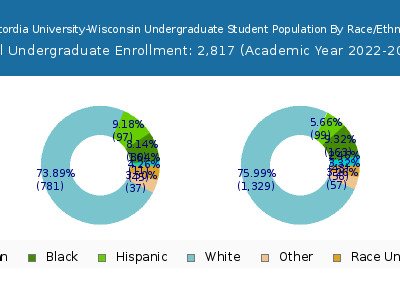 Concordia University-Wisconsin 2023 Undergraduate Enrollment by Gender and Race chart