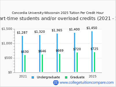 Concordia University-Wisconsin 2025 cost per credit hour chart