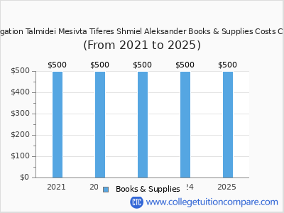 Congregation Talmidei Mesivta Tiferes Shmiel Aleksander 2025 books & supplies cost chart