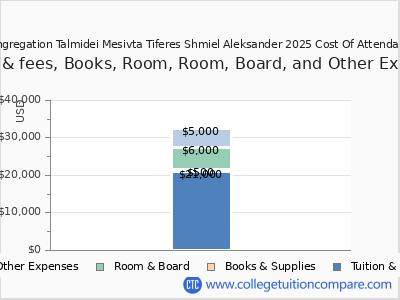 Congregation Talmidei Mesivta Tiferes Shmiel Aleksander 2025 COA (cost of attendance) chart