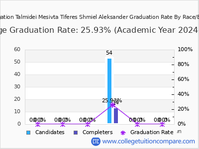 Congregation Talmidei Mesivta Tiferes Shmiel Aleksander graduation rate by race