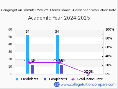Congregation Talmidei Mesivta Tiferes Shmiel Aleksander graduation rate by gender