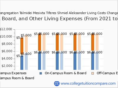 Congregation Talmidei Mesivta Tiferes Shmiel Aleksander 2025 room & board cost chart