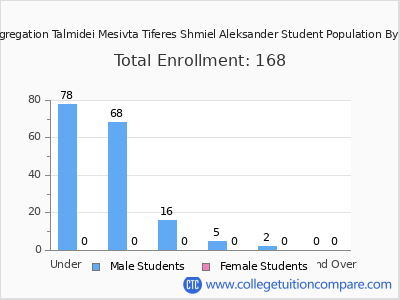 Congregation Talmidei Mesivta Tiferes Shmiel Aleksander 2024 Student Population by Age chart