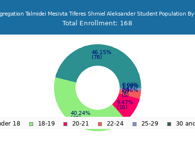 Congregation Talmidei Mesivta Tiferes Shmiel Aleksander 2024 Student Population Age Diversity Pie chart