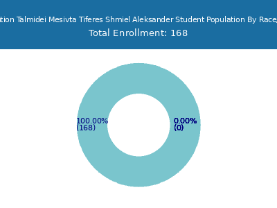 Congregation Talmidei Mesivta Tiferes Shmiel Aleksander 2025 Student Population by Gender and Race chart