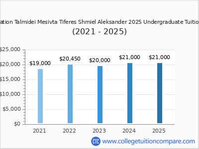 Congregation Talmidei Mesivta Tiferes Shmiel Aleksander 2025 undergraduate tuition chart