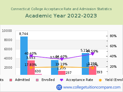 Connecticut College 2023 Acceptance Rate By Gender chart