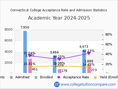 Connecticut College 2025 Acceptance Rate By Gender chart
