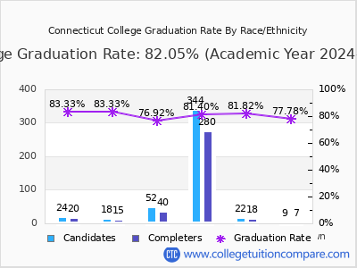 Connecticut College graduation rate by race