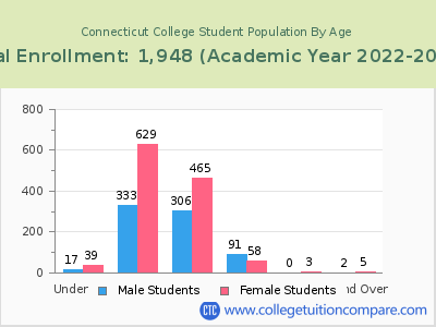 Connecticut College 2023 Student Population by Age chart