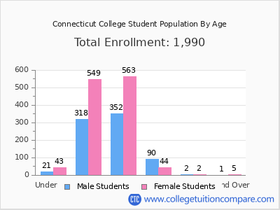Connecticut College 2025 Student Population by Age chart