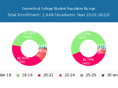 Connecticut College 2023 Student Population Age Diversity Pie chart