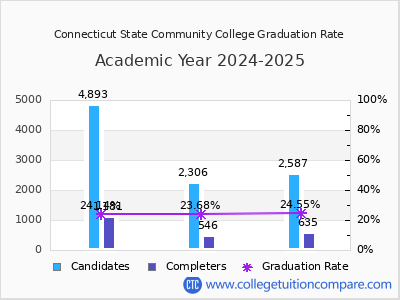 Connecticut State Community College graduation rate by gender