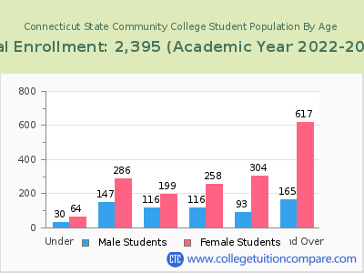 Connecticut State Community College 2023 Student Population by Age chart