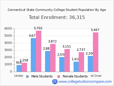 Connecticut State Community College 2025 Student Population by Age chart