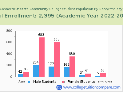Connecticut State Community College 2023 Student Population by Gender and Race chart