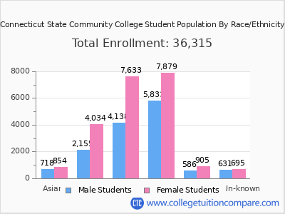 Connecticut State Community College 2025 Student Population by Gender and Race chart