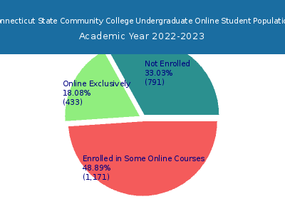 Connecticut State Community College 2023 Online Student Population chart
