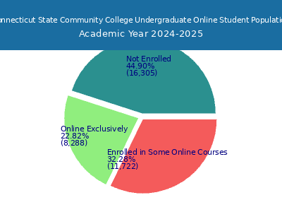 Connecticut State Community College 2025 Online Student Population chart