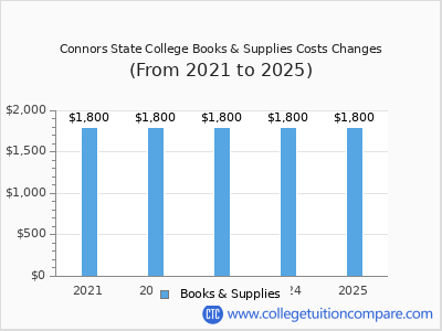 Connors State College 2025 books & supplies cost chart