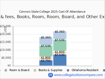 Connors State College 2025 COA (cost of attendance) chart